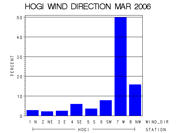 WINDDgraph
