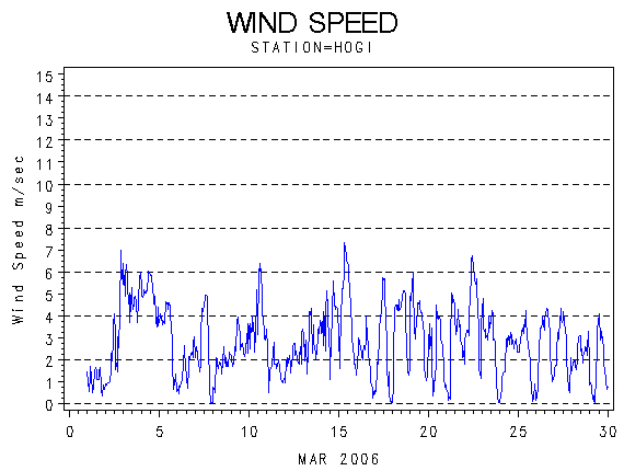 WINDSgraph