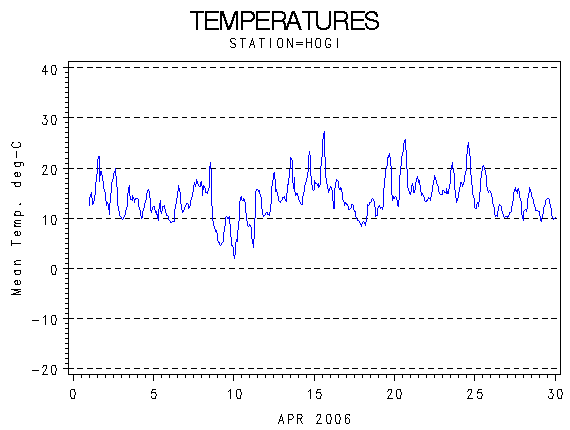 TEMPgraph