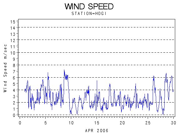 WINDSgraph
