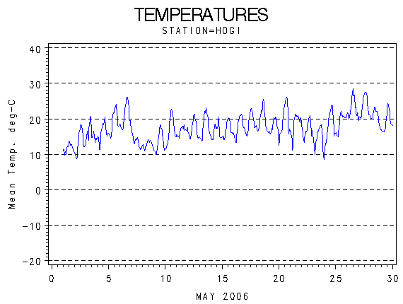 TEMPgraph