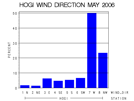 WINDDgraph