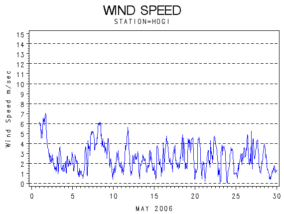 WINDSgraph
