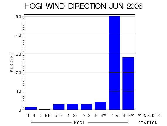 WINDDgraph