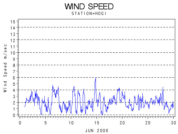 WINDSgraph