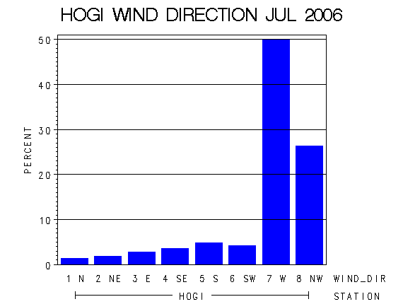 WINDDgraph
