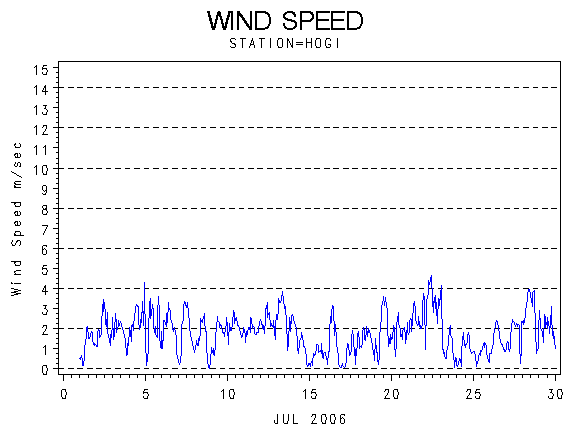 WINDSgraph