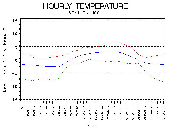 TEMP1graph