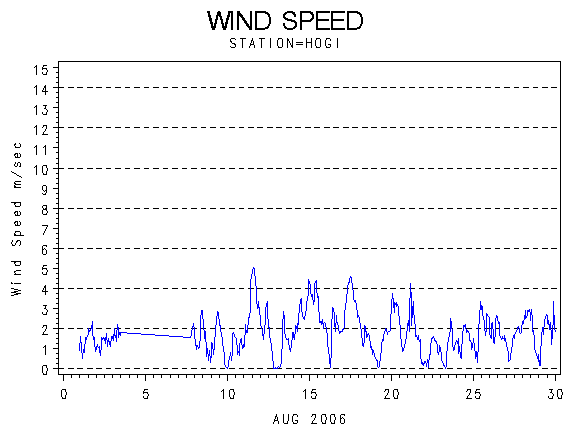 WINDSgraph