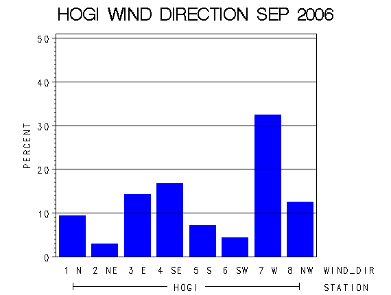 WINDDgraph