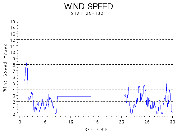 WINDSgraph