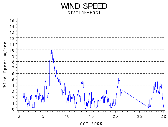 WINDSgraph