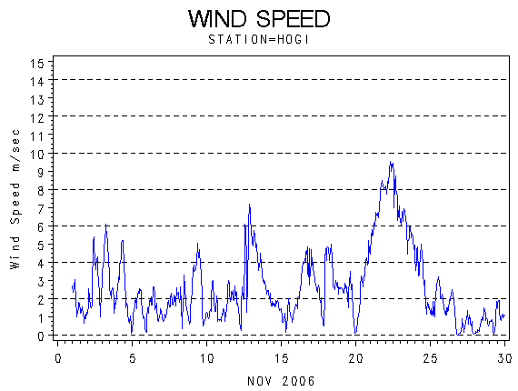 WINDSgraph