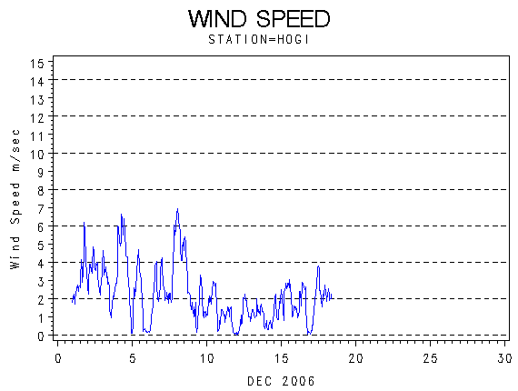 WINDSgraph