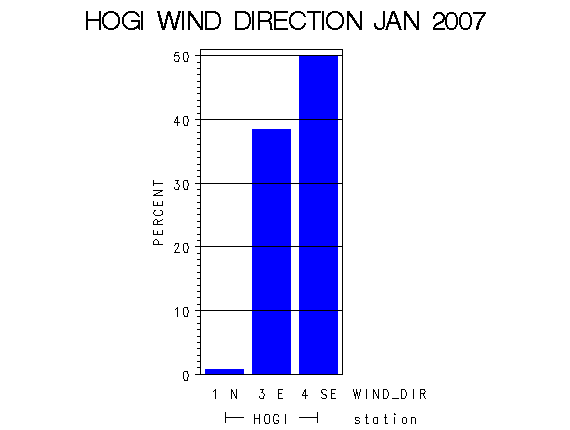 WINDDgraph