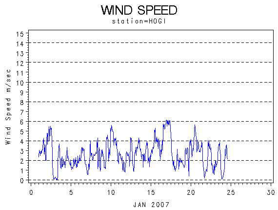 WINDSgraph