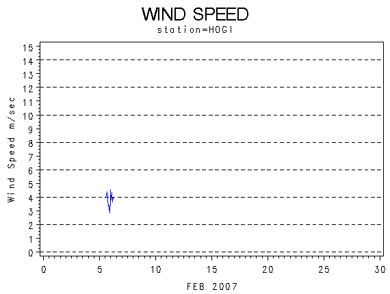 WINDSgraph