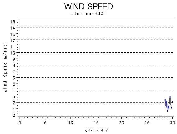 WINDSgraph