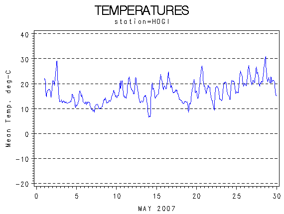 TEMPgraph