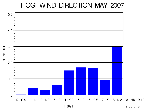 WINDDgraph