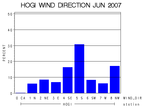 WINDDgraph