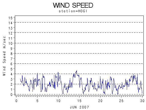 WINDSgraph