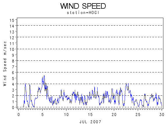 WINDSgraph