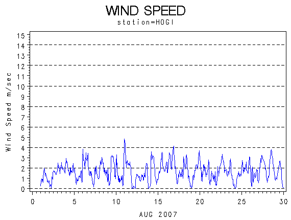 WINDSgraph