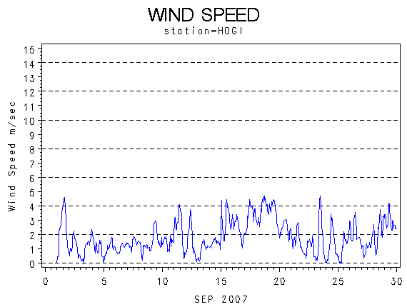 WINDSgraph