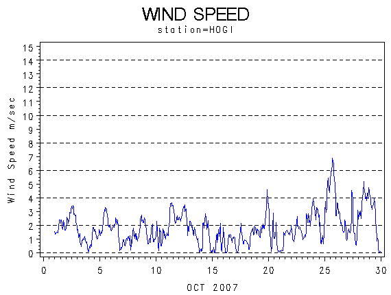 WINDSgraph