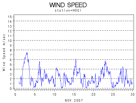 WINDSgraph