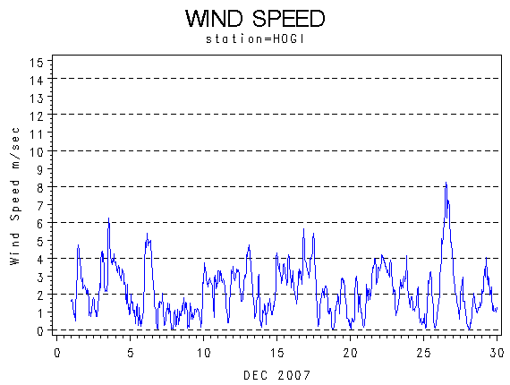 WINDSgraph