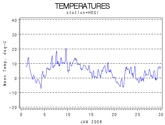 TEMPgraph