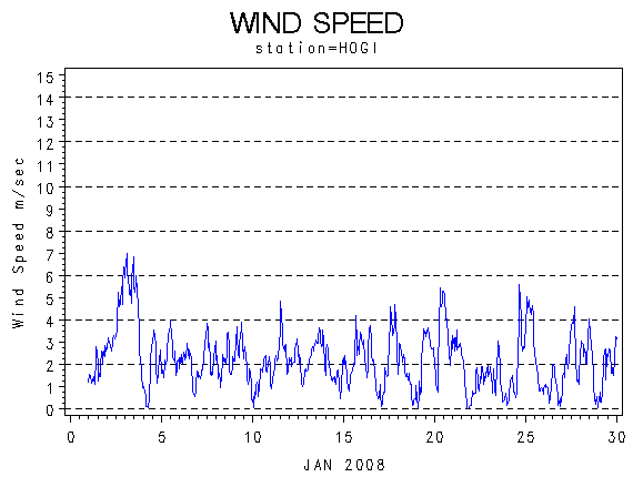 WINDSgraph