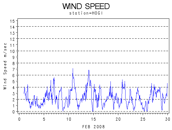 WINDSgraph
