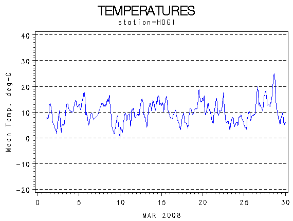 TEMPgraph