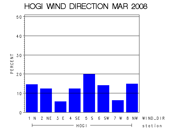 WINDDgraph