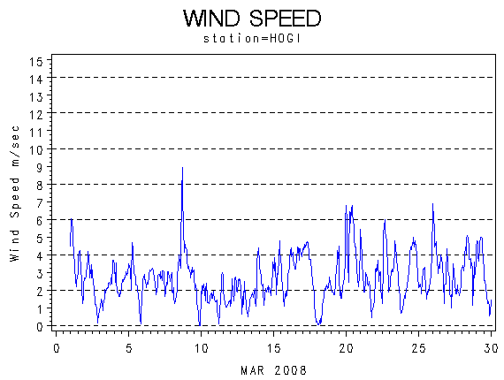 WINDSgraph