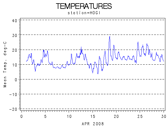 TEMPgraph