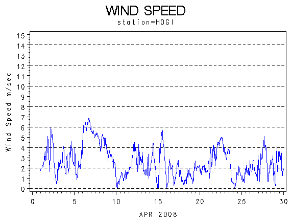WINDSgraph