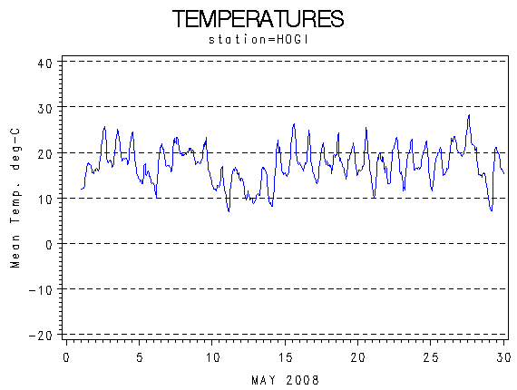 TEMPgraph