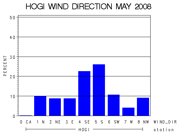 WINDDgraph