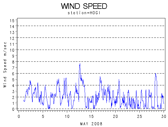 WINDSgraph