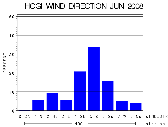 WINDDgraph