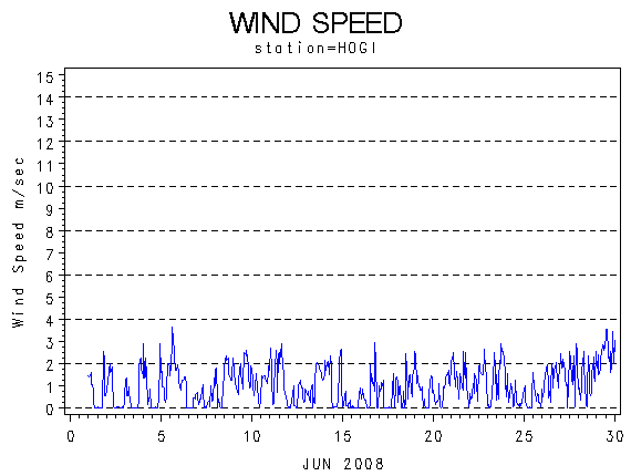 WINDSgraph