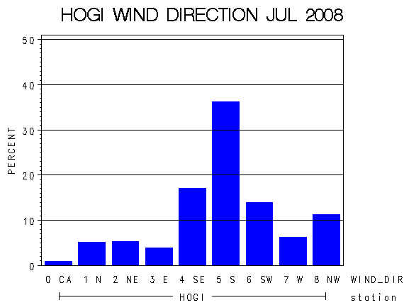 WINDDgraph