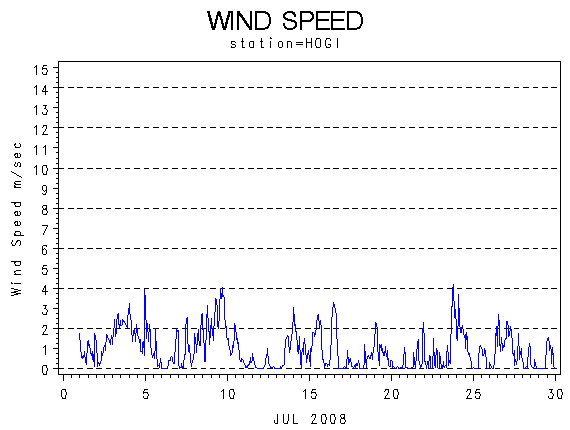 WINDSgraph