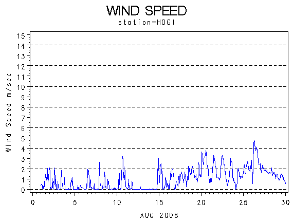 WINDSgraph
