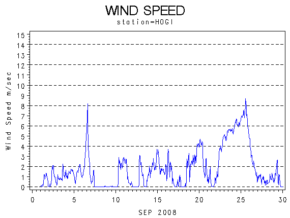 WINDSgraph