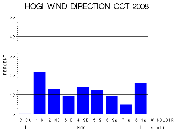 WINDDgraph